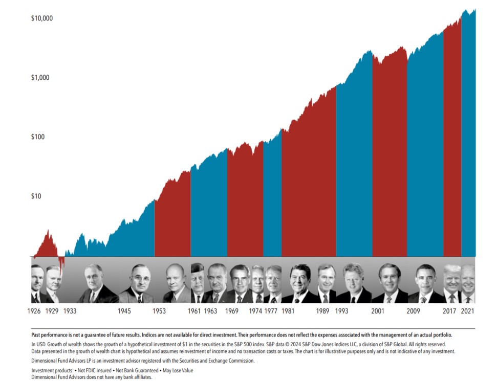 Chart of the market and US presidential elections showing the hypothetical growth of $1 invested in the S&P 500 Index