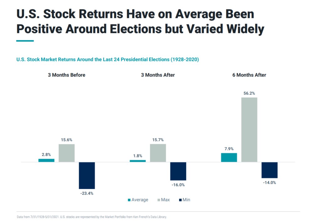 Chart showing US stock market returns around the last 24 presidential elections (1928-2020)