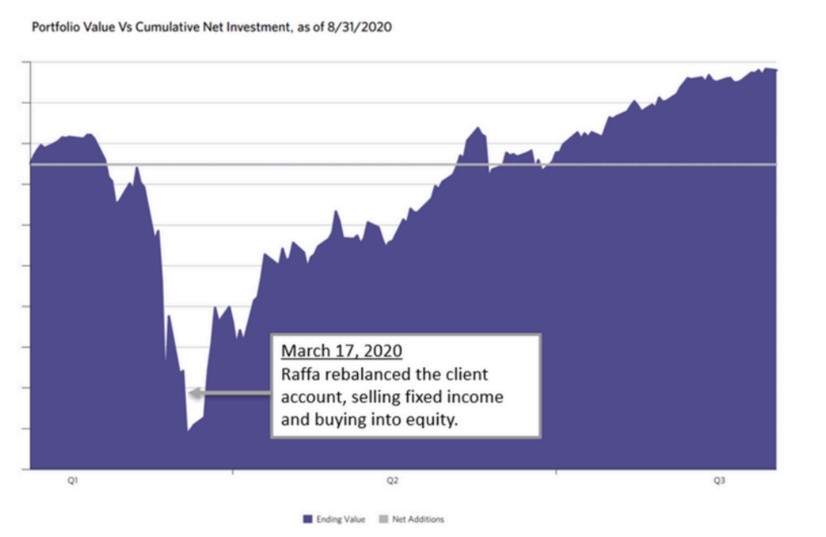 Chart showing an example of a rebalancing policy being triggered by asset class movements