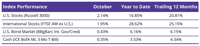 October 2025 Market Commentary Graph