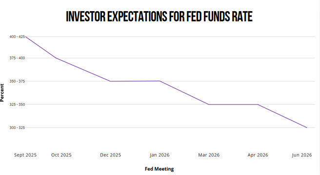 Graph showing investor expectations for the federal funds rate at each Fed meeting from September 2025 to June 2026.