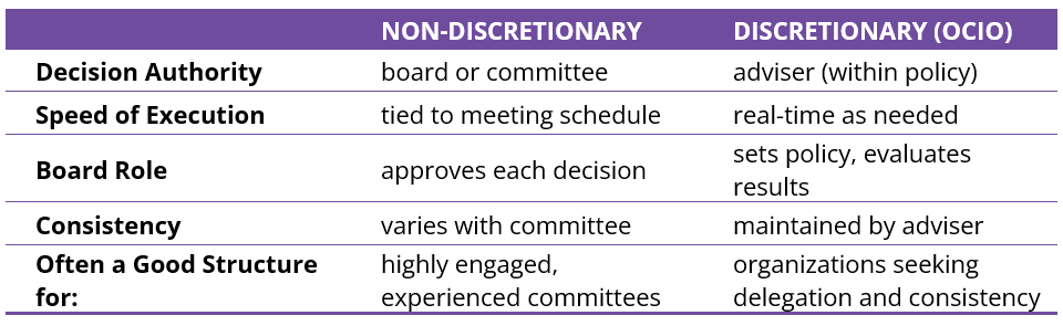 Table Summarizing Discretionary vs. Non-Discretionary Investment Management